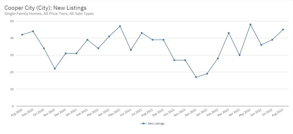 Cooper City Real Estate August 2022 Statistics-New Listings