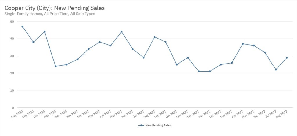 Cooper City Real Estate August 2022 Statistics-New Pending Sales