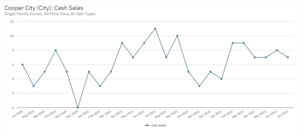 Cooper City Real Estate July 2022 Statistics-Cash Sales