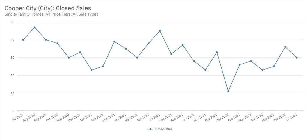 Cooper City Real Estate July 2022 Statistics-Closed Sales