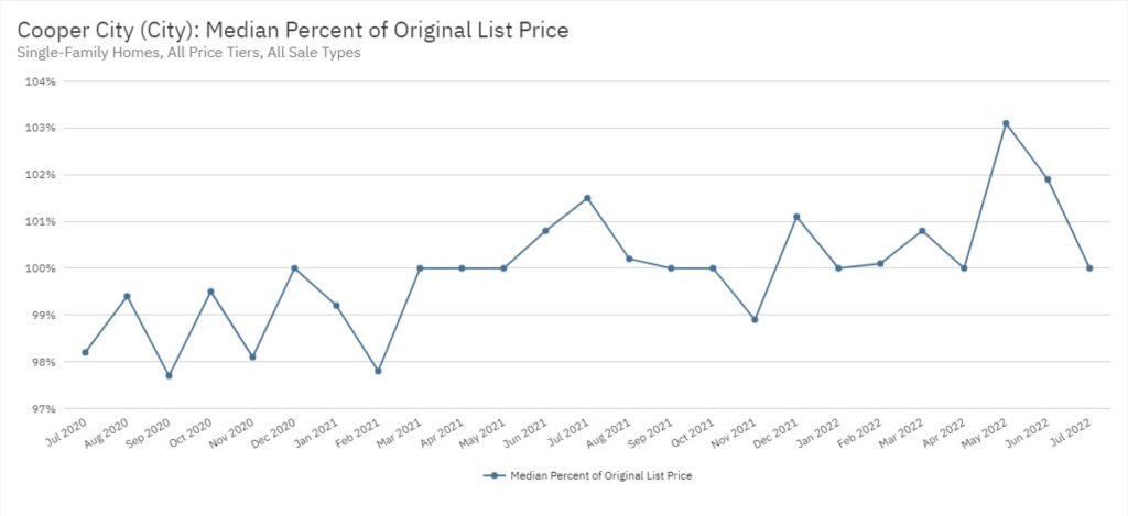Cooper City Real Estate July 2022 Statistics-Median Percent of Original List Price