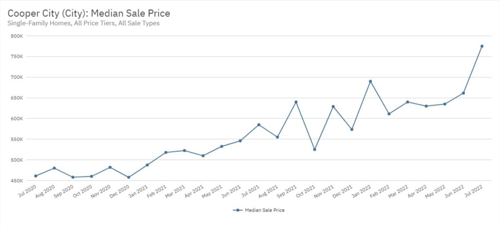 Cooper City Real Estate July 2022 Statistics-Median Sale Price