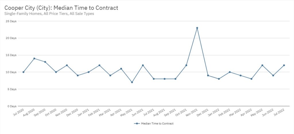 Cooper City Real Estate July 2022 Statistics-Median Time to Contract