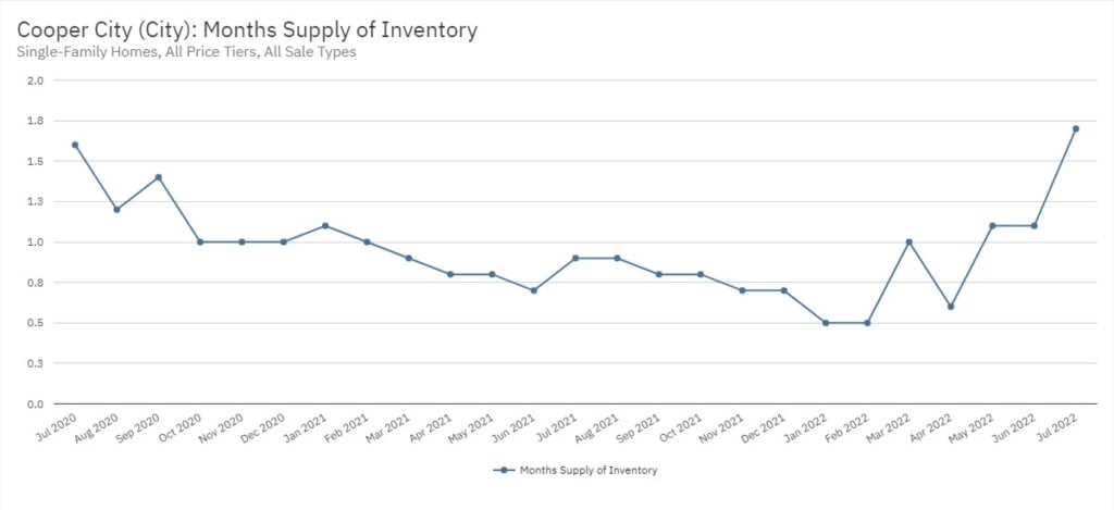 Cooper City Real Estate July 2022 Statistics-Months Supply of Inventory