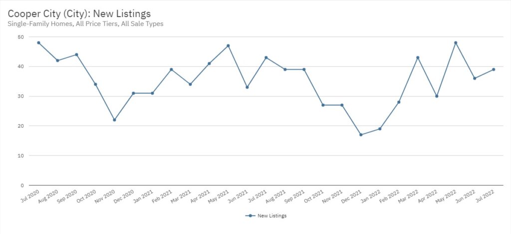Cooper City Real Estate July 2022 Statistics-New Listings