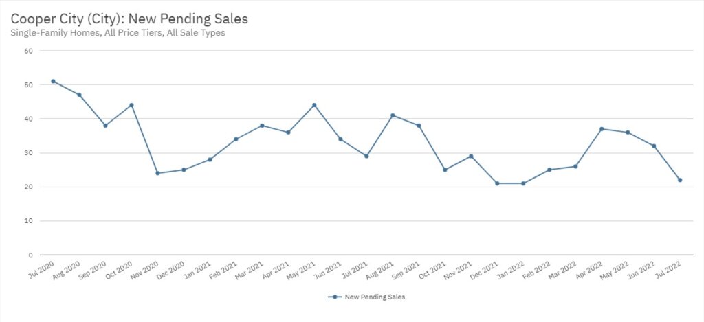 Cooper City Real Estate July 2022 Statistics-New Pending Sales