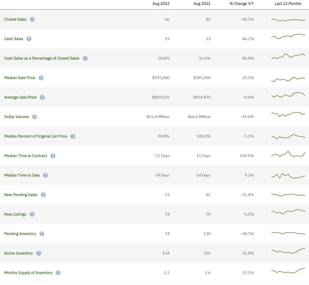 Davie Real Estate August 2022 Statistics