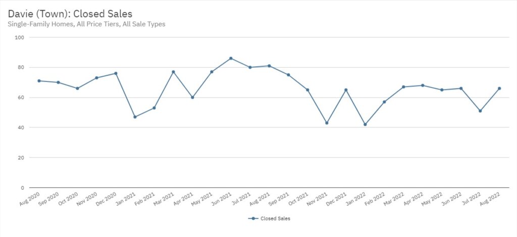 Davie Real Estate August 2022 Statistics-Closed Sales