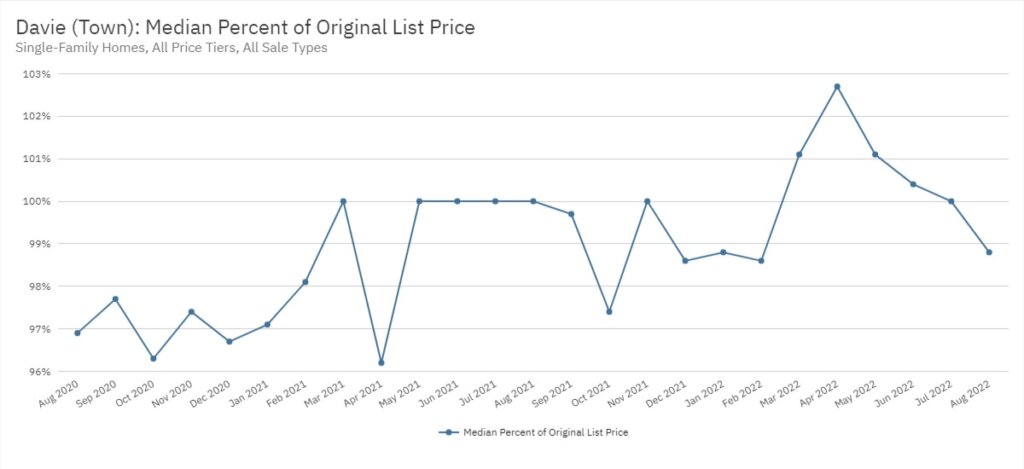 Davie Real Estate August 2022 Statistics-Median Percent of Original List Price