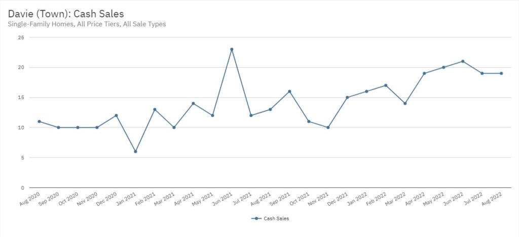 Davie Real Estate August 2022 Statistics-Median Sale Price