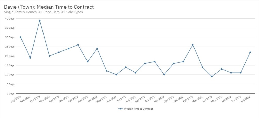 Davie Real Estate August 2022 Statistics-Median Time to Contract
