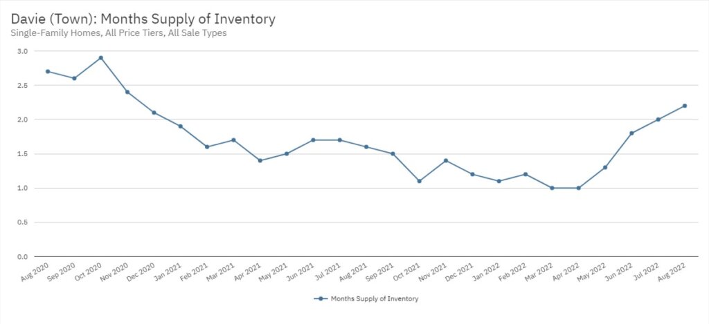 Davie Real Estate August 2022 Statistics-Months Supply of Inventory