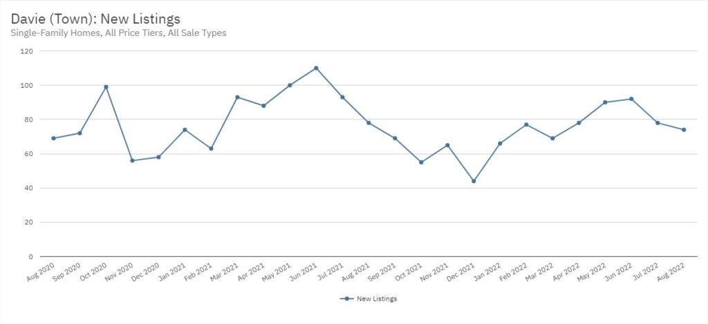 Davie Real Estate August 2022 Statistics-New Listings