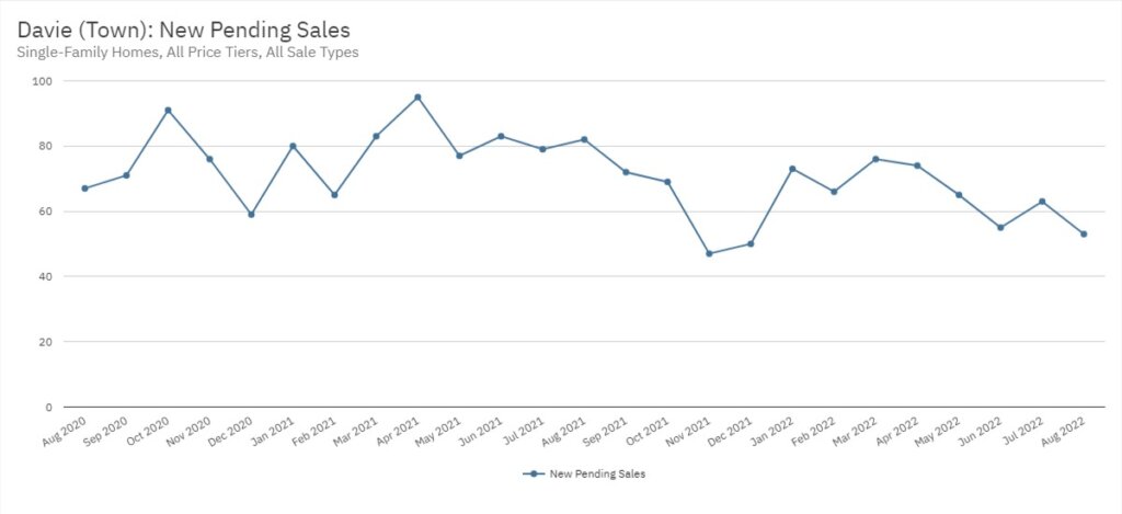 Davie Real Estate August 2022 Statistics-New Pending Sales