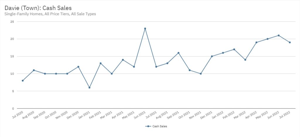 Davie Real Estate July 2022 Statistics-Cash Sales