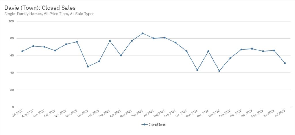 Davie Real Estate July 2022 Statistics-Closed Sales