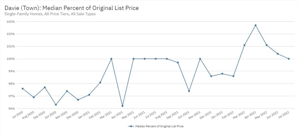 Davie Real Estate July 2022 Statistics-Median Percent of Original List Price