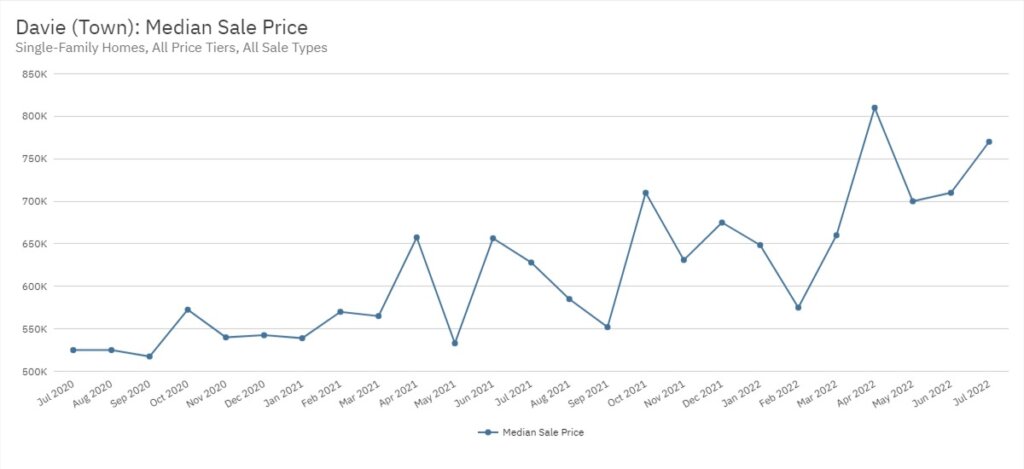 Davie Real Estate July 2022 Statistics-Median Sale Price