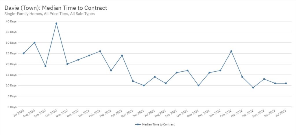 Davie Real Estate July 2022 Statistics-Median Time to Contract