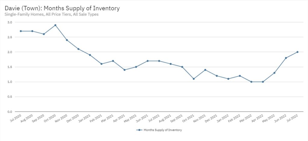 Davie Real Estate July 2022 Statistics-Months Supply of Inventory