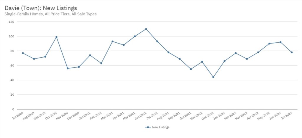 Davie Real Estate July 2022 Statistics-New Listings