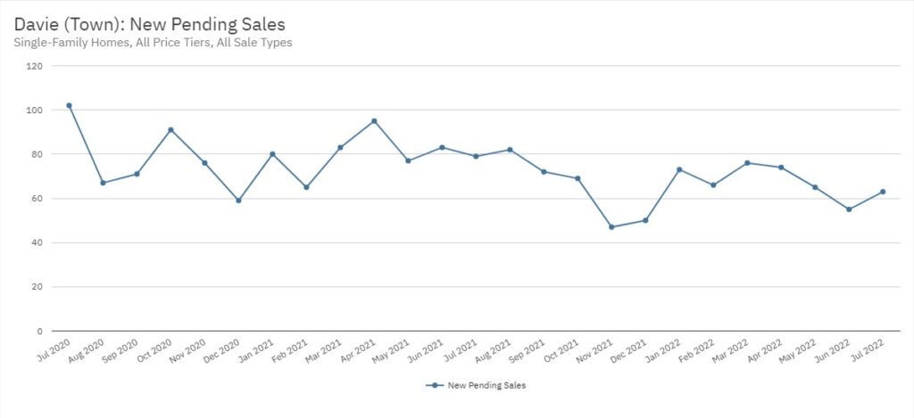 Davie Real Estate July 2022 Statistics-New Pending Sales