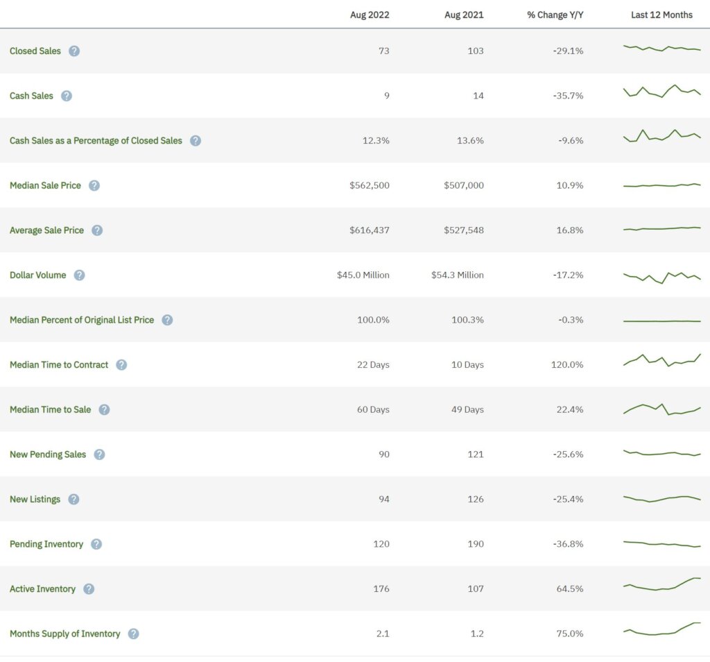 Miramar Real Estate August 2022 Statistics
