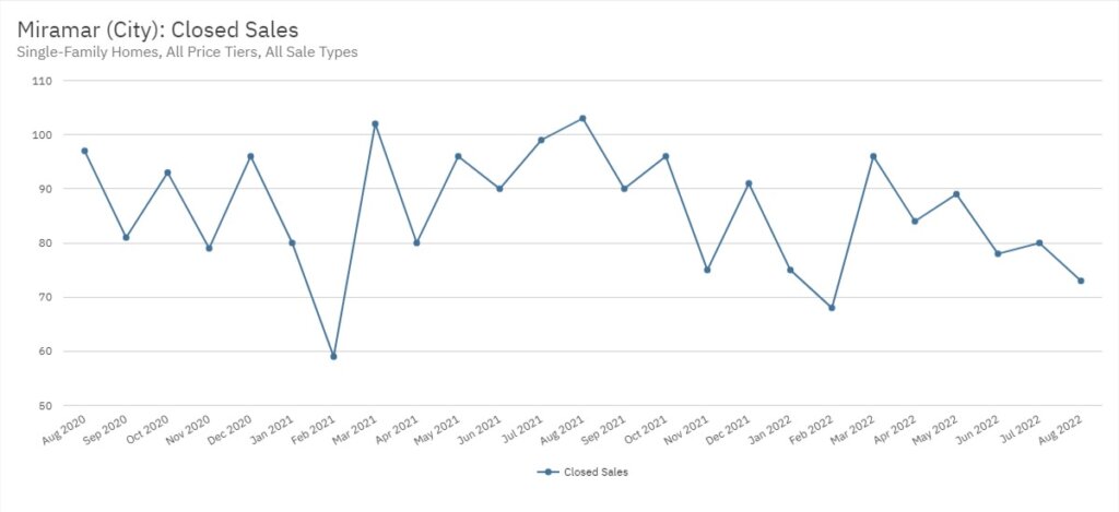 Miramar Real Estate August 2022 Statistics-Closed Sales