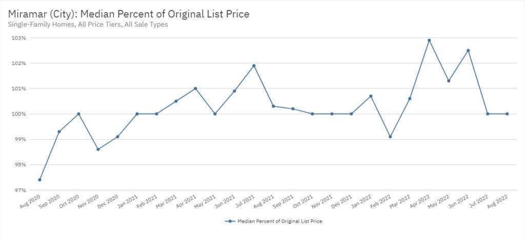 Miramar Real Estate August 2022 Statistics-Median Percent of Original List Price