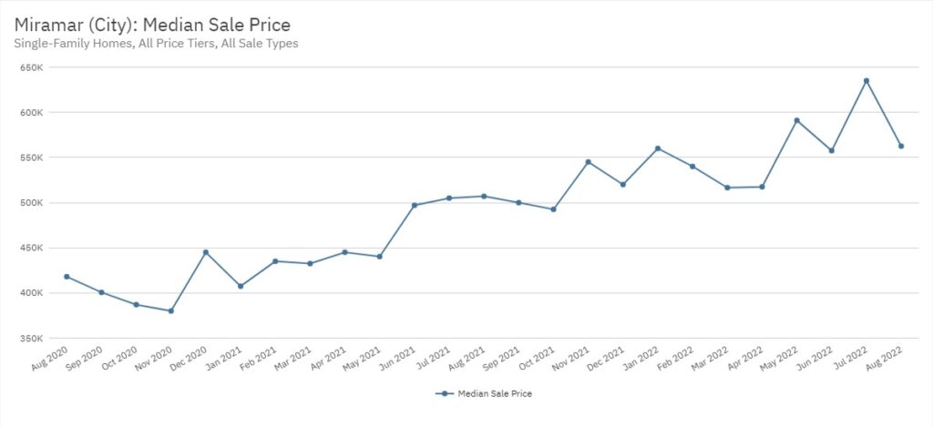 Miramar Real Estate August 2022 Statistics-Median Sale Price