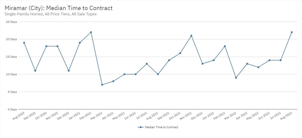 Miramar Real Estate August 2022 Statistics-Median Time to Contract