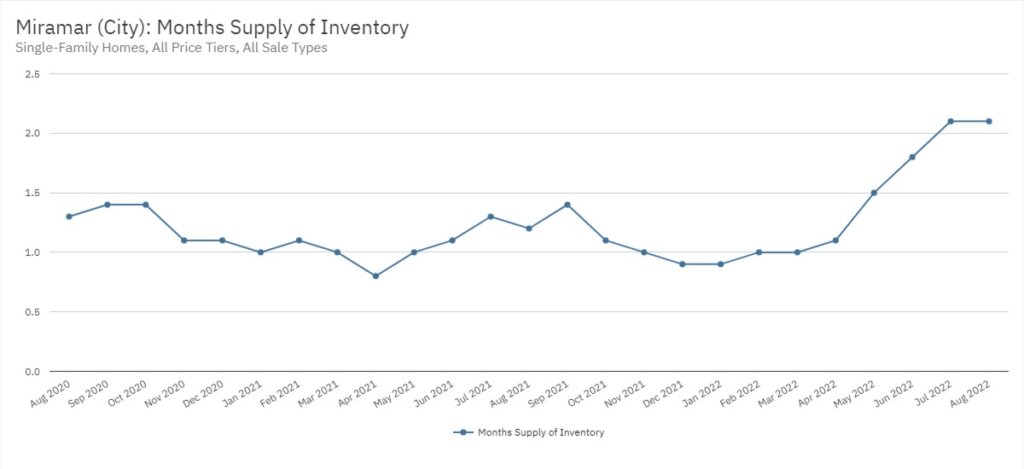 Miramar Real Estate August 2022 Statistics-Months Supply of Inventory