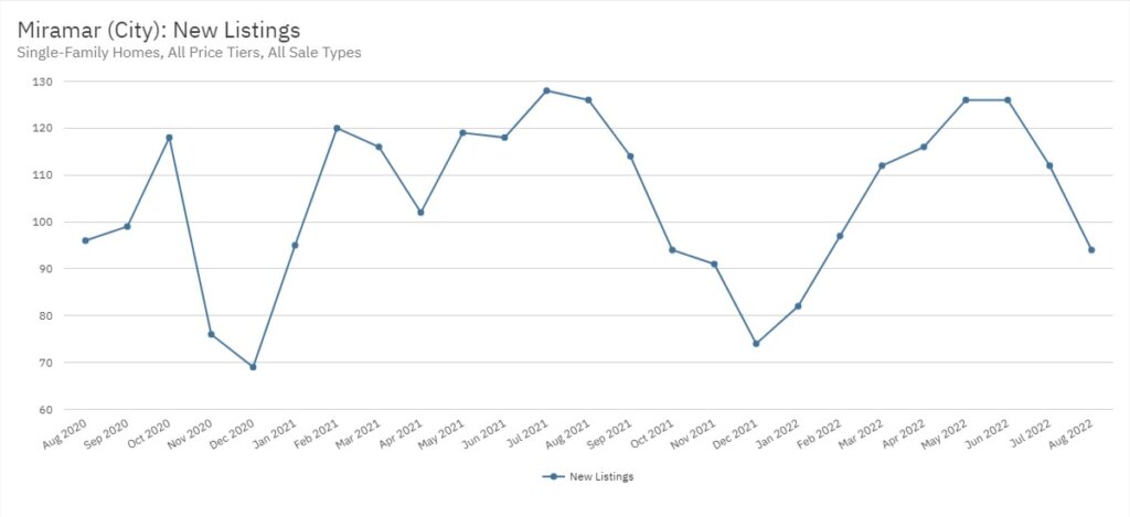 Miramar Real Estate August 2022 Statistics-New Listings