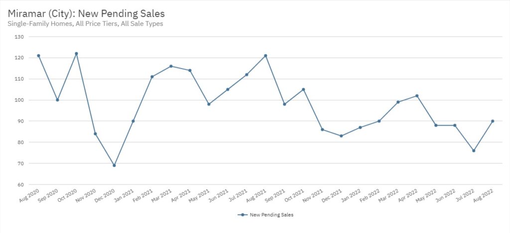 Miramar Real Estate August 2022 Statistics-New Pending Sales
