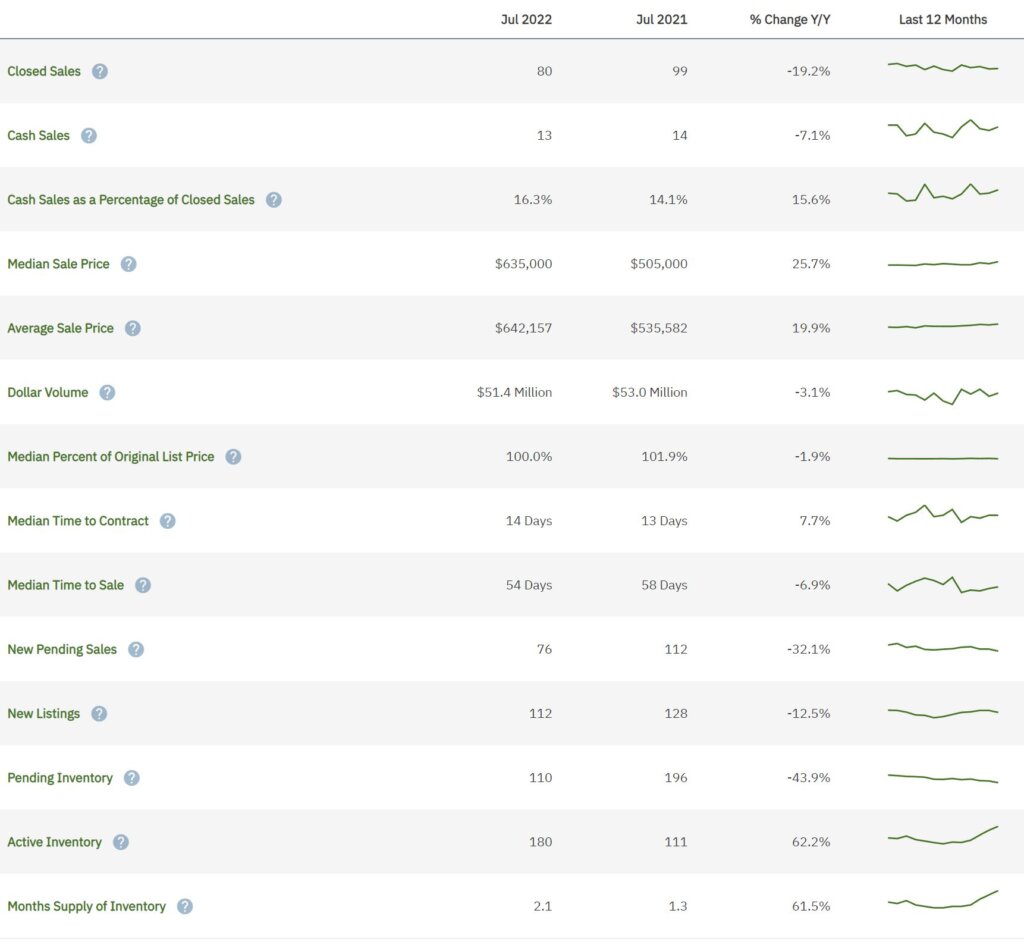 Miramar Real Estate July 2022 Statistics