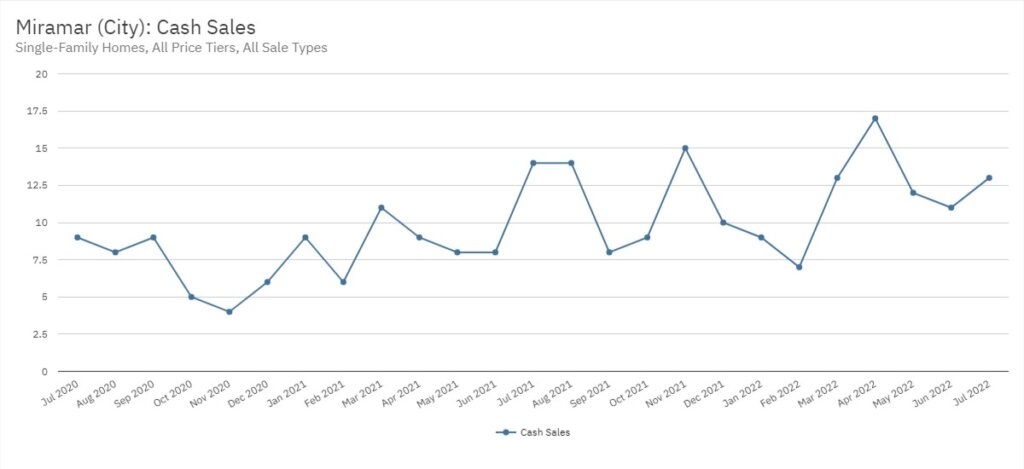Miramar Real Estate July 2022 Statistics-Cash Sales