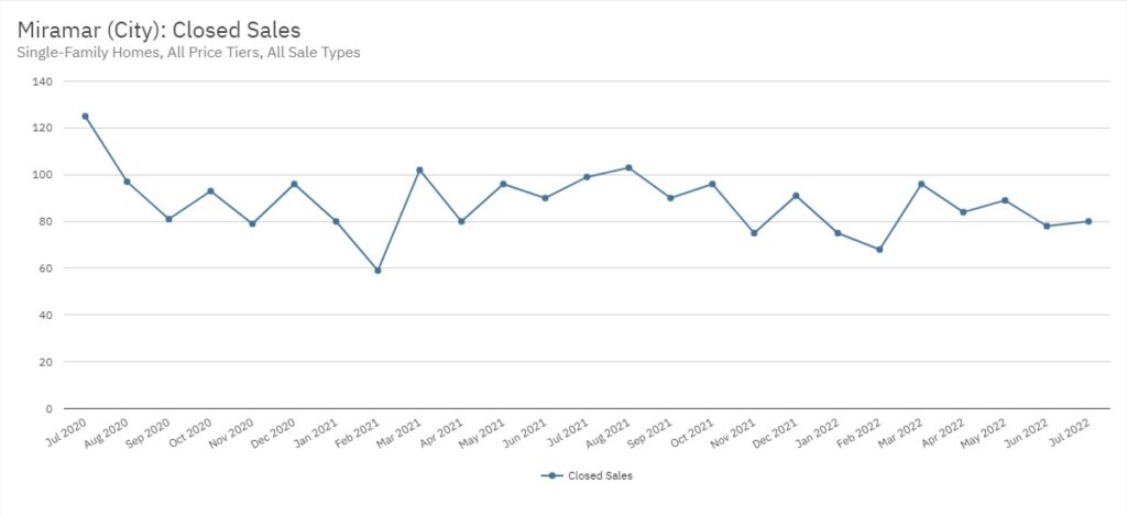 Miramar Real Estate July 2022 Statistics-Closed Sales