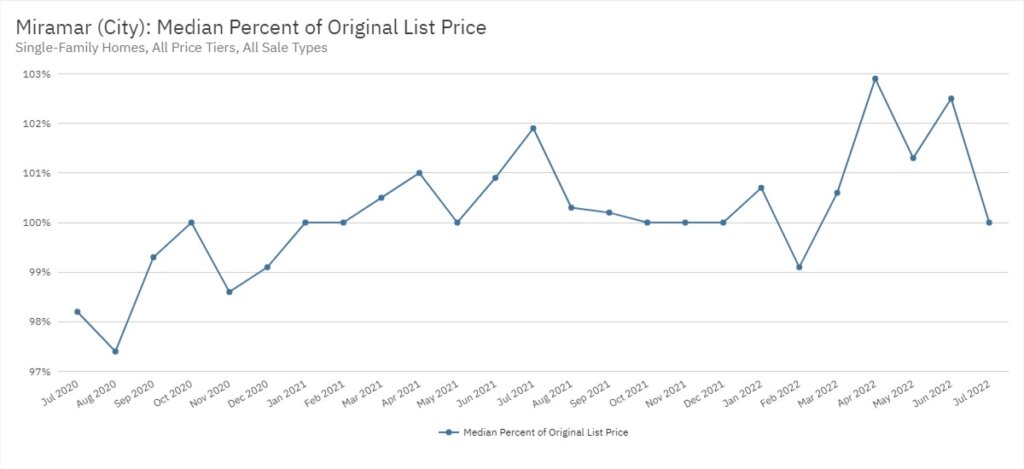Miramar Real Estate July 2022 Statistics-Median Percent of Original List Price