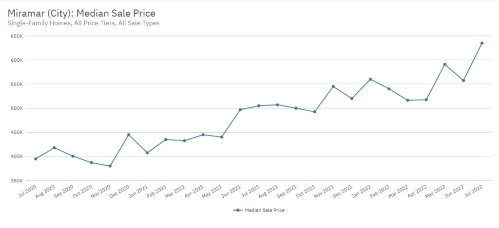 Miramar Real Estate July 2022 Statistics-Median Sale Price