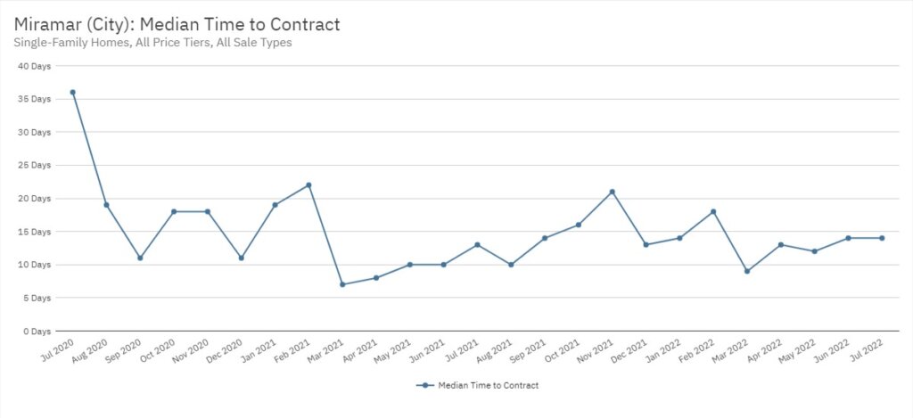 Miramar Real Estate July 2022 Statistics-Median Time to Contract