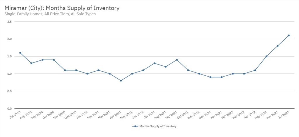 Miramar Real Estate July 2022 Statistics-Months Supply of Inventory
