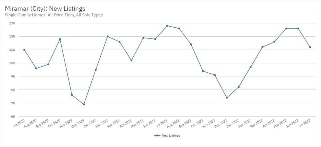 Miramar Real Estate July 2022 Statistics-New Listings