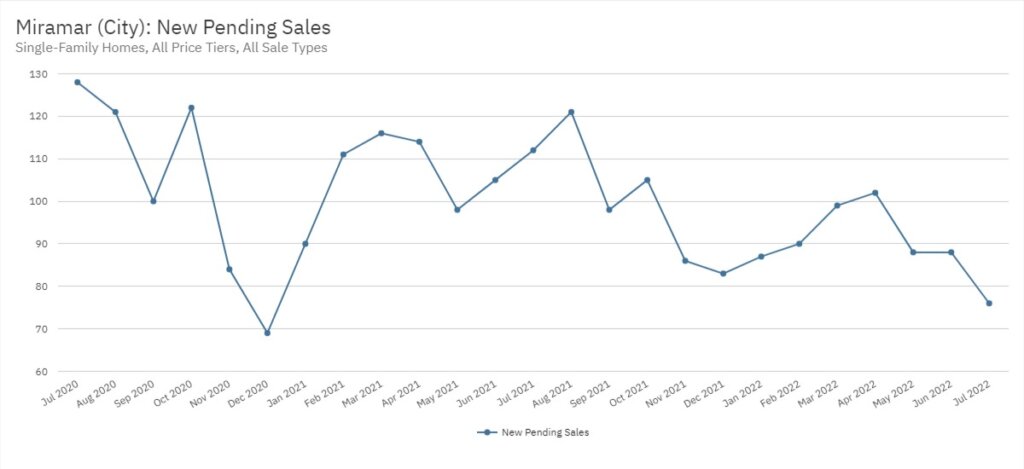 Miramar Real Estate July 2022 Statistics-New Pending Sales