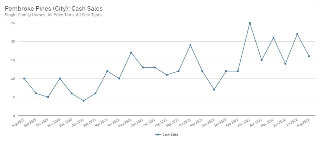 Pembroke Pines Real Estate August 2022 Statistics-Cash Sales