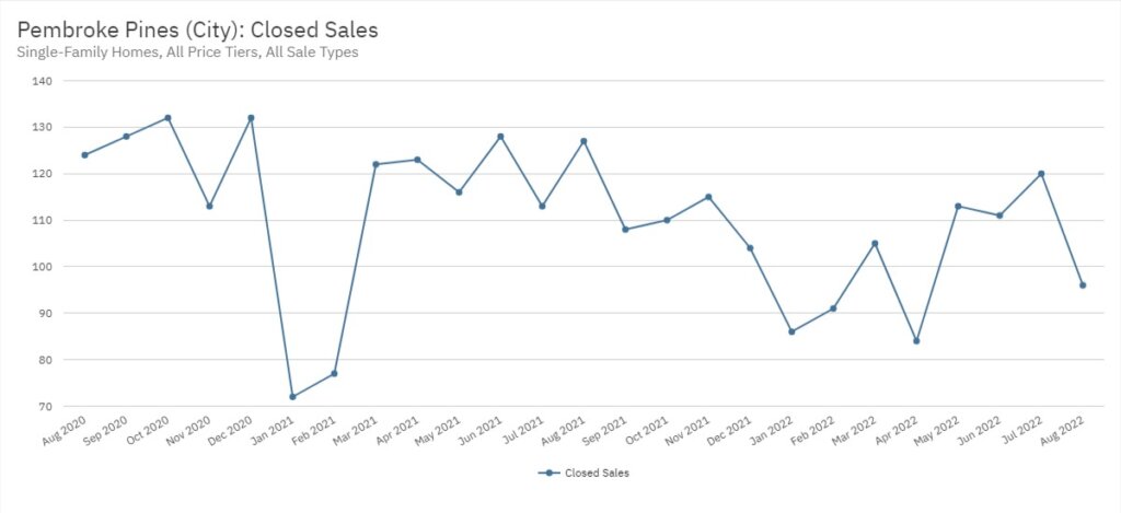 Pembroke Pines Real Estate August 2022 Statistics-Closed Sales