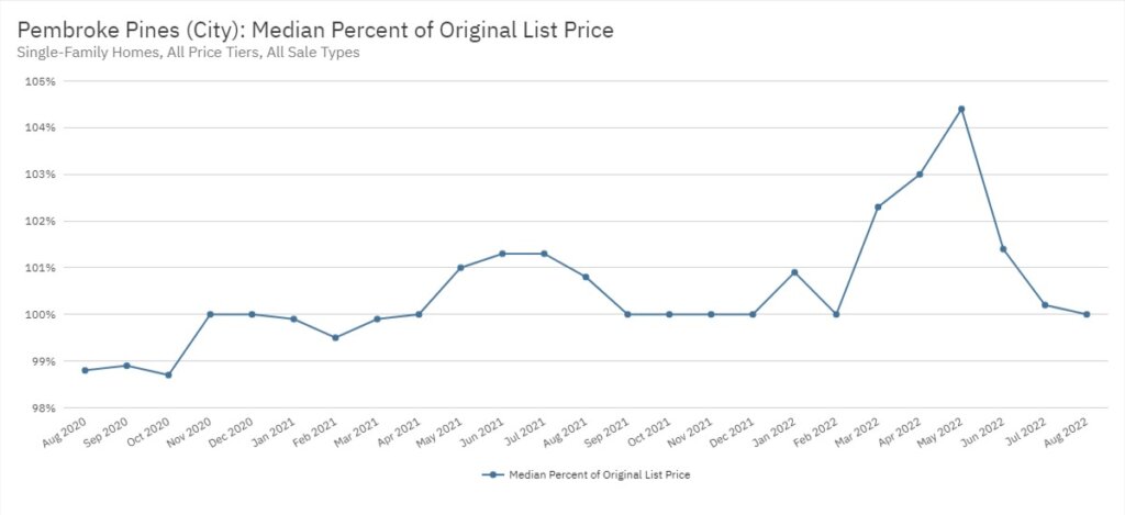 Pembroke Pines Real Estate August 2022 Statistics-Median Percent of Original List Price