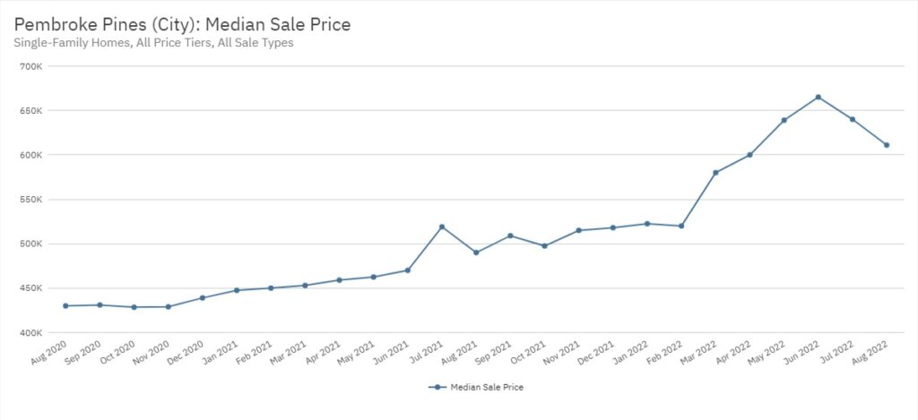 Pembroke Pines Real Estate August 2022 Statistics-Median Sale Price