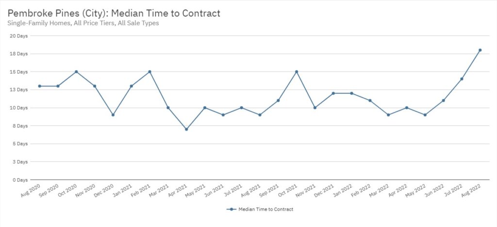 Pembroke Pines Real Estate August 2022 Statistics-Median Time to Contract