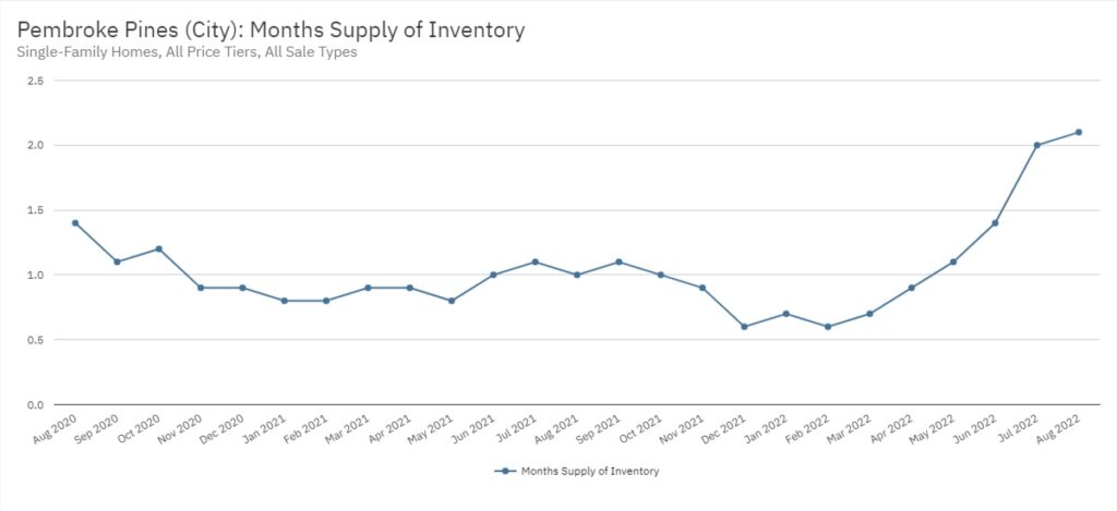 Pembroke Pines Real Estate August 2022 Statistics-Months Supply of Inventory