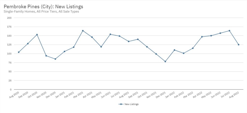 Pembroke Pines Real Estate August 2022 Statistics-New Listings